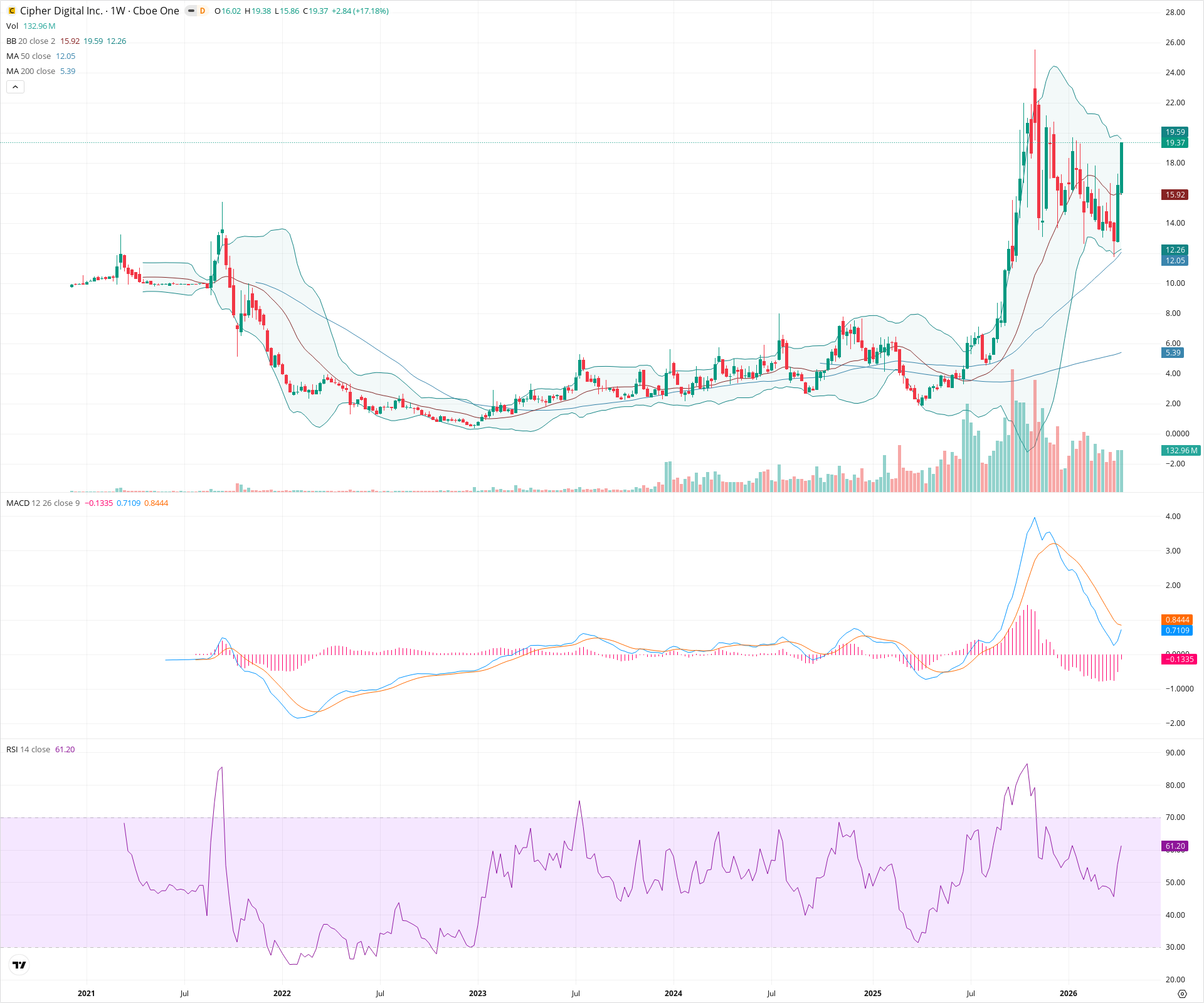 Weekly candlestick price chart for CIFR as of 2026-04-18T09:11:21.385Z, showing 20-, 50-, and 200-period SMAs, Bollinger Bands, volume, MACD, RSI, and the current price line with top status bar.