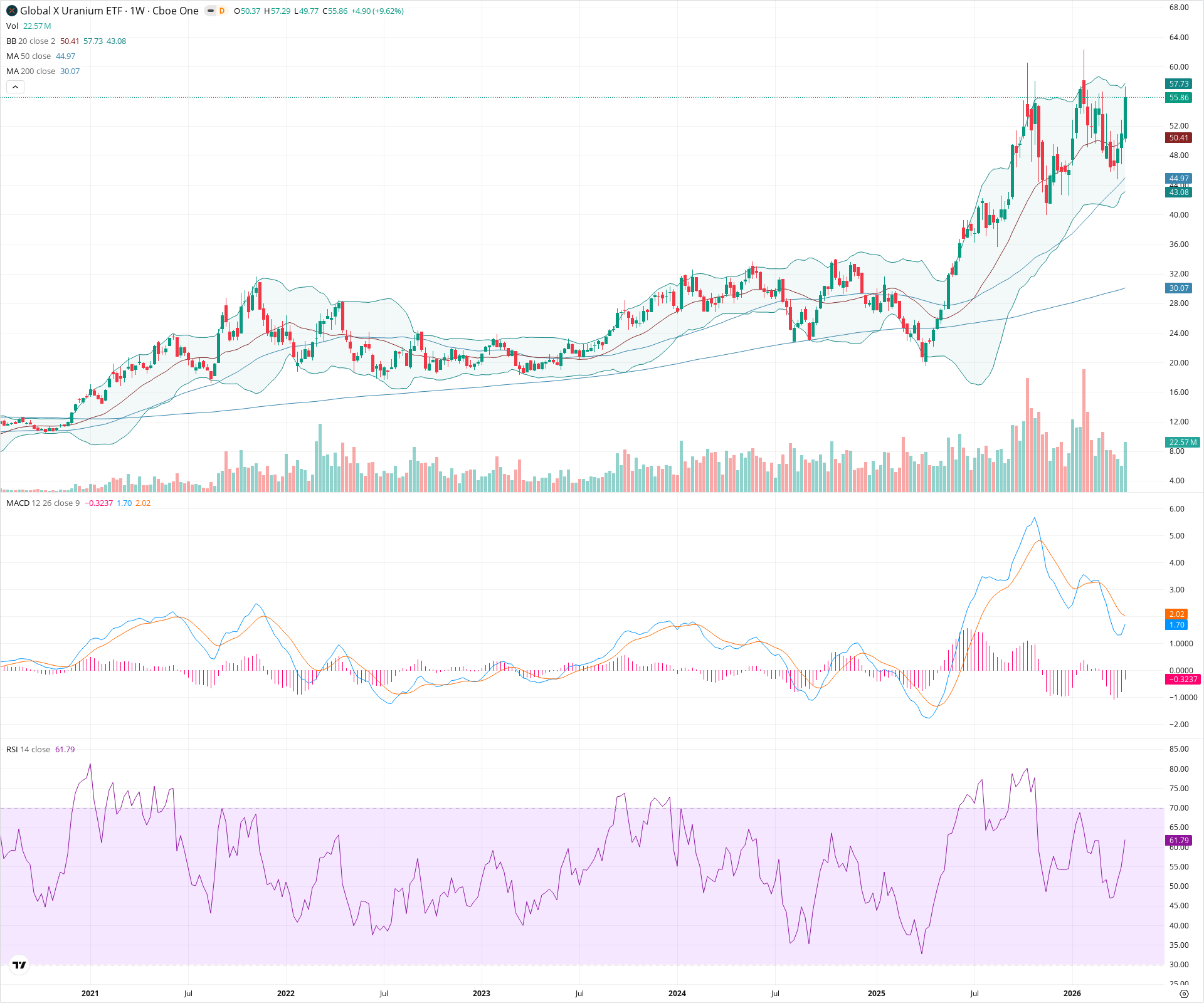 Weekly candlestick price chart for URA as of 2026-04-18T09:12:12.483Z, showing 20-, 50-, and 200-period SMAs, Bollinger Bands, volume, MACD, RSI, and the current price line with top status bar.