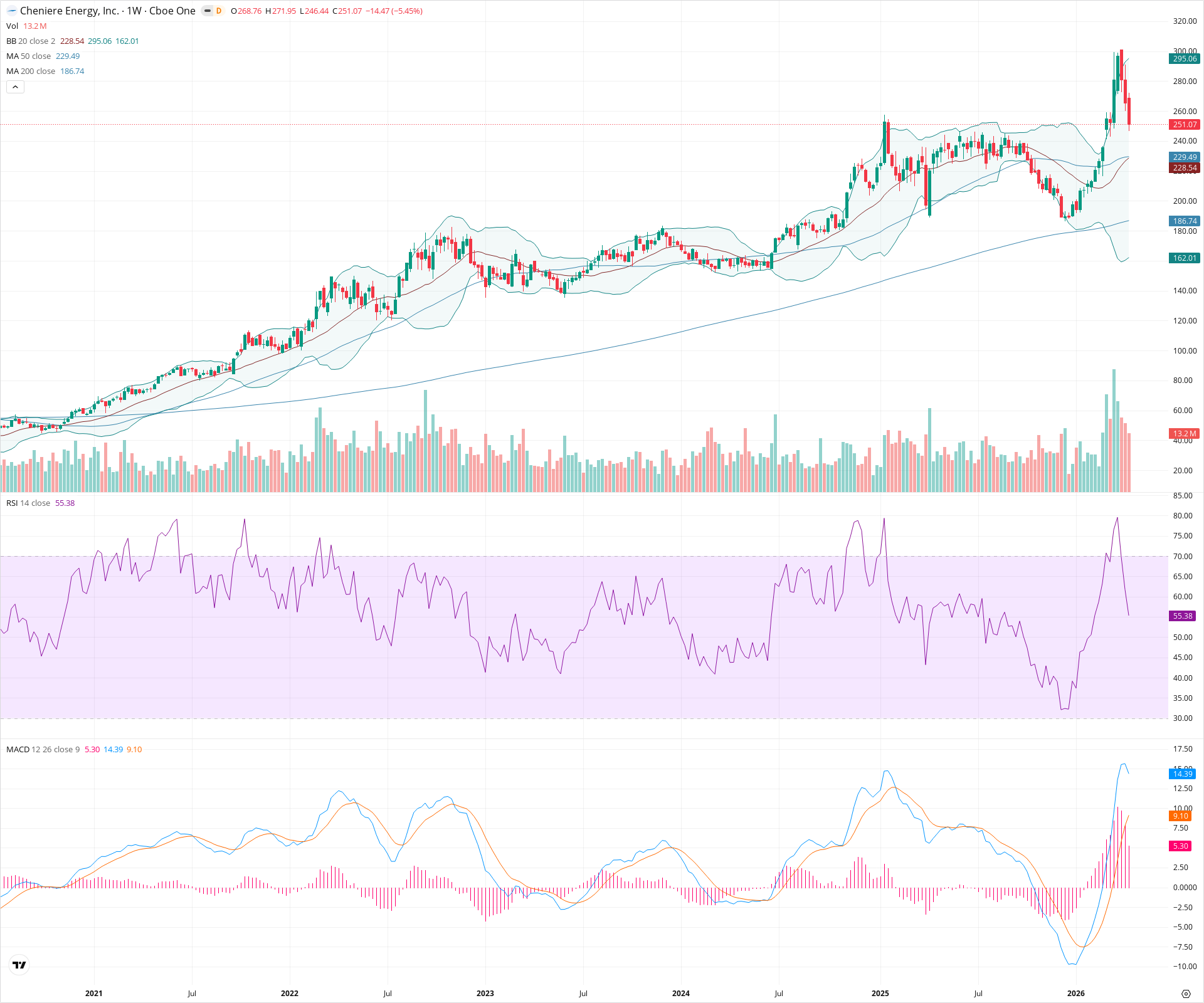 Weekly candlestick price chart for LNG as of 2026-04-18T09:08:36.284Z, showing 20-, 50-, and 200-period SMAs, Bollinger Bands, volume, MACD, RSI, and the current price line with top status bar.