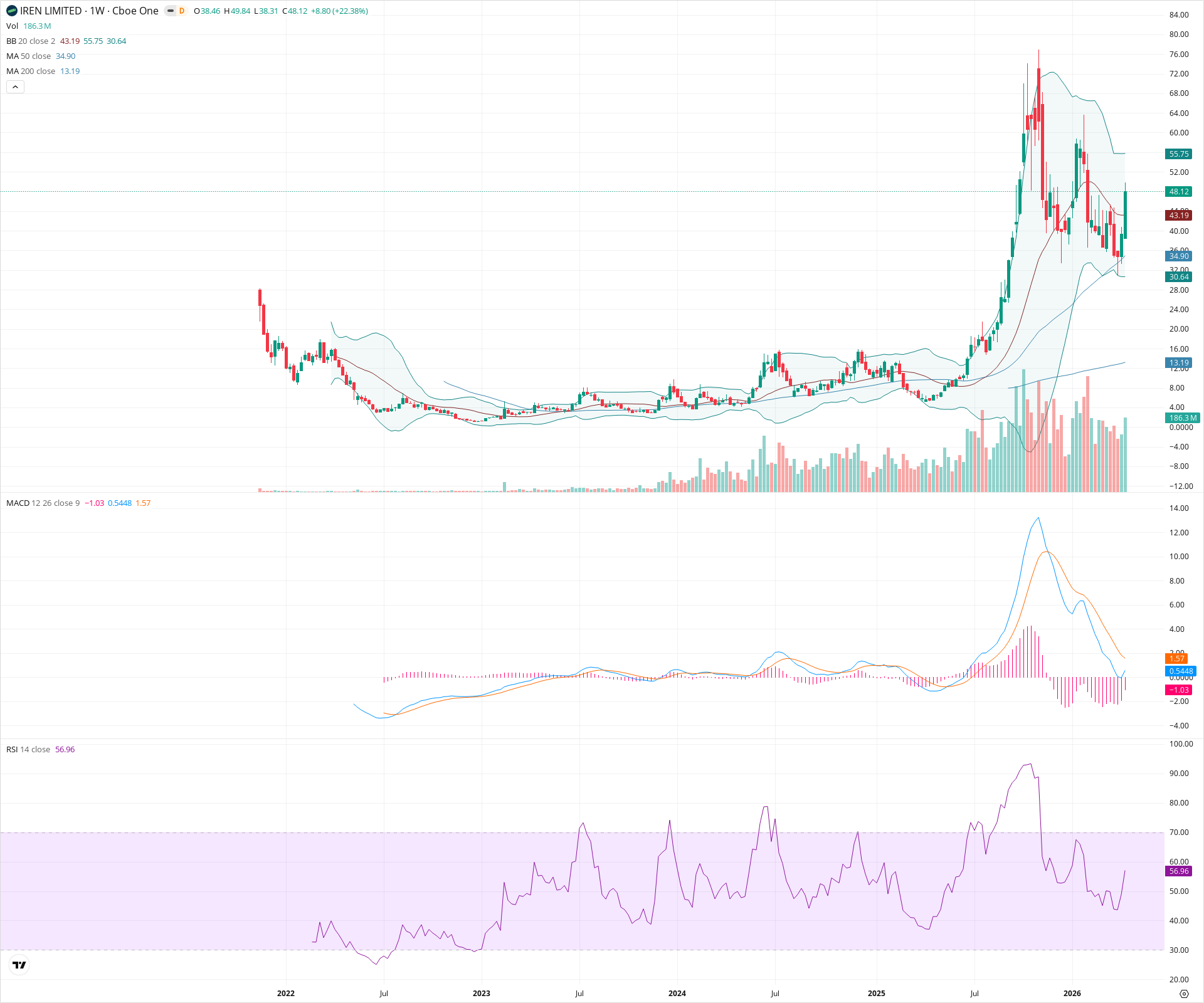 Weekly candlestick price chart for IREN as of 2026-04-18T09:10:20.785Z, showing 20-, 50-, and 200-period SMAs, Bollinger Bands, volume, MACD, RSI, and the current price line with top status bar.