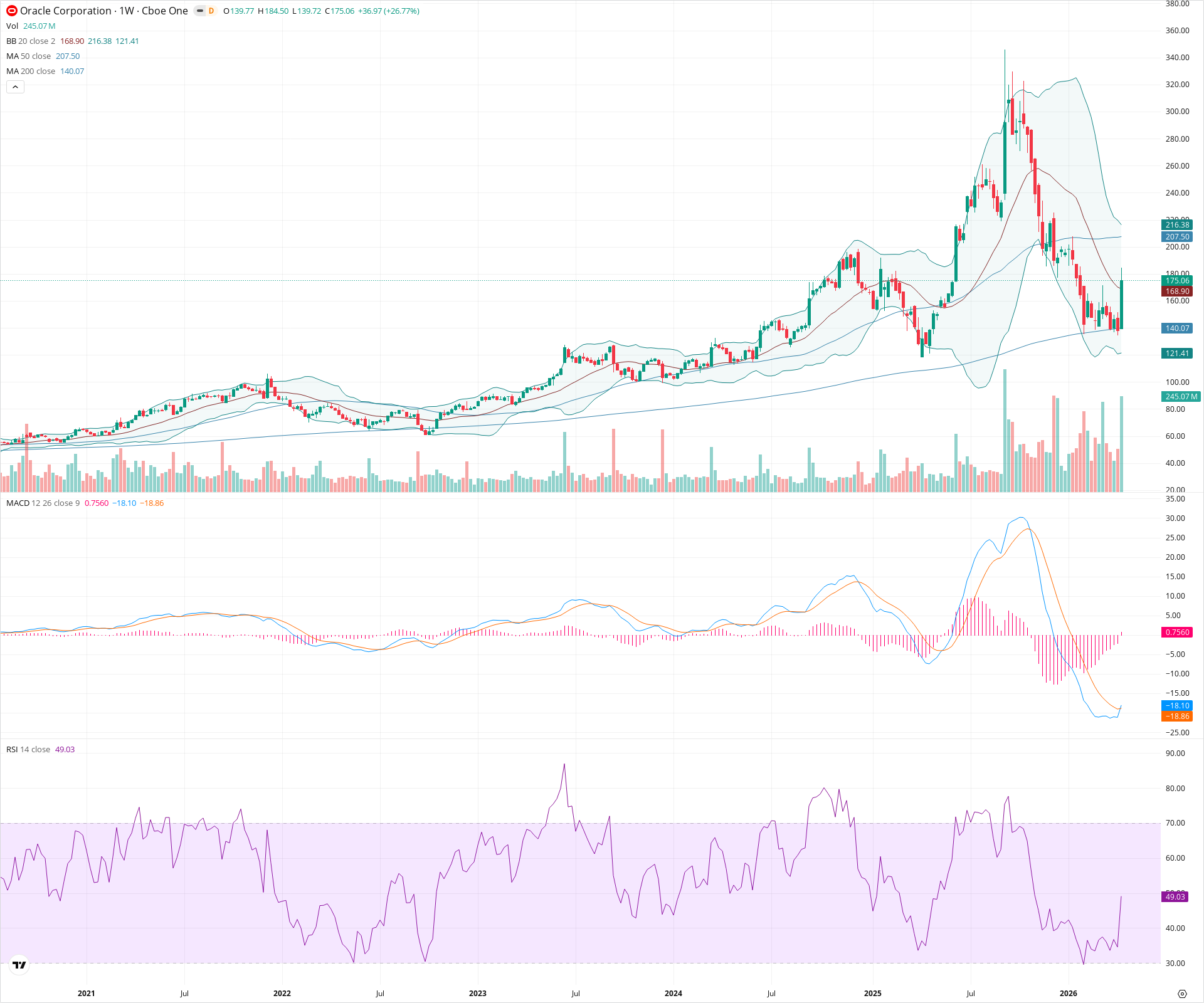 Weekly candlestick price chart for ORCL as of 2026-04-18T09:04:37.783Z, showing 20-, 50-, and 200-period SMAs, Bollinger Bands, volume, MACD, RSI, and the current price line with top status bar.