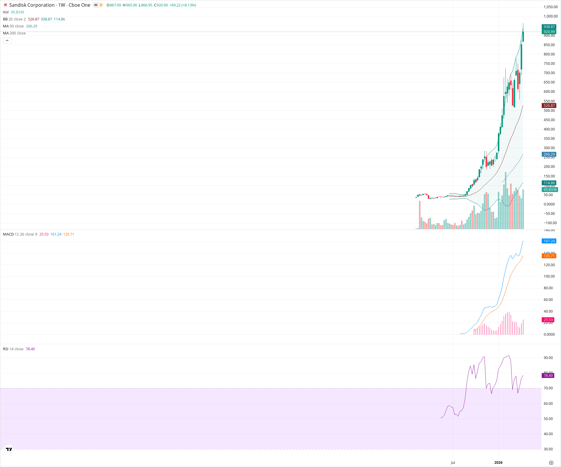 Weekly candlestick price chart for SNDK as of 2026-04-18T09:08:03.783Z, showing 20-, 50-, and 200-period SMAs, Bollinger Bands, volume, MACD, RSI, and the current price line with top status bar.