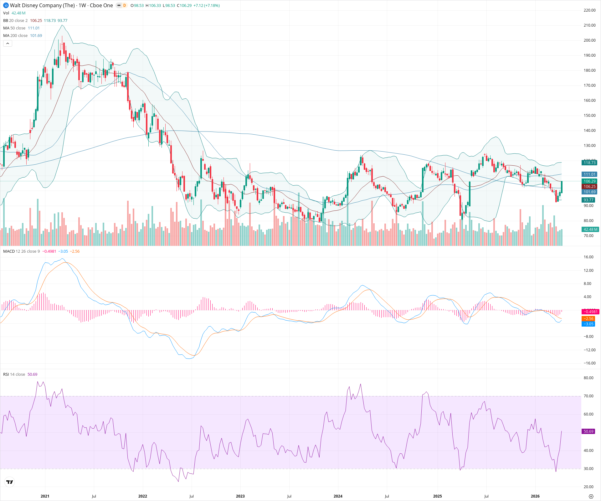 Weekly candlestick price chart for DIS as of 2026-04-18T09:05:50.284Z, showing 20-, 50-, and 200-period SMAs, Bollinger Bands, volume, MACD, RSI, and the current price line with top status bar.