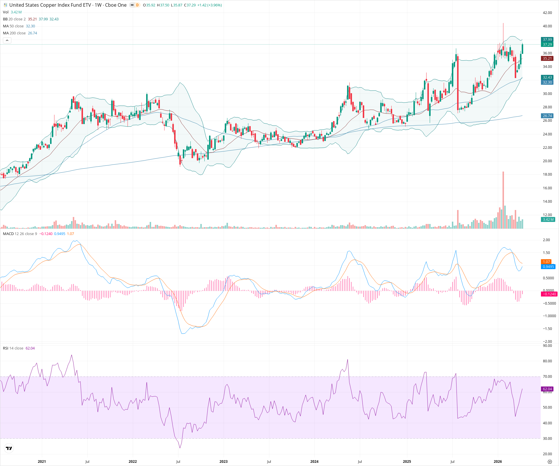 Weekly candlestick price chart for CPER as of 2026-04-18T09:14:19.282Z, showing 20-, 50-, and 200-period SMAs, Bollinger Bands, volume, MACD, RSI, and the current price line with top status bar.