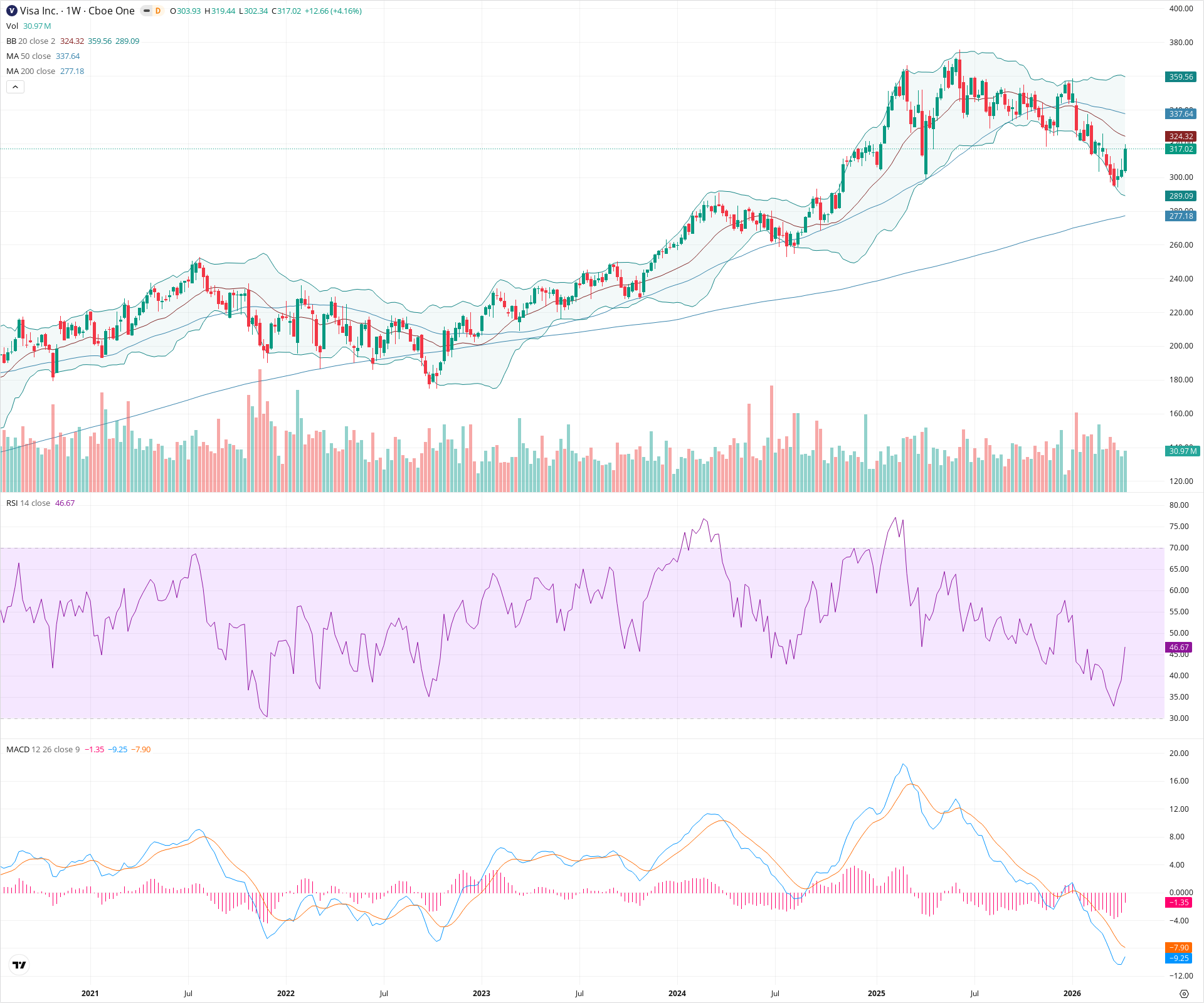 Weekly candlestick price chart for V as of 2026-04-18T09:03:18.985Z, showing 20-, 50-, and 200-period SMAs, Bollinger Bands, volume, MACD, RSI, and the current price line with top status bar.