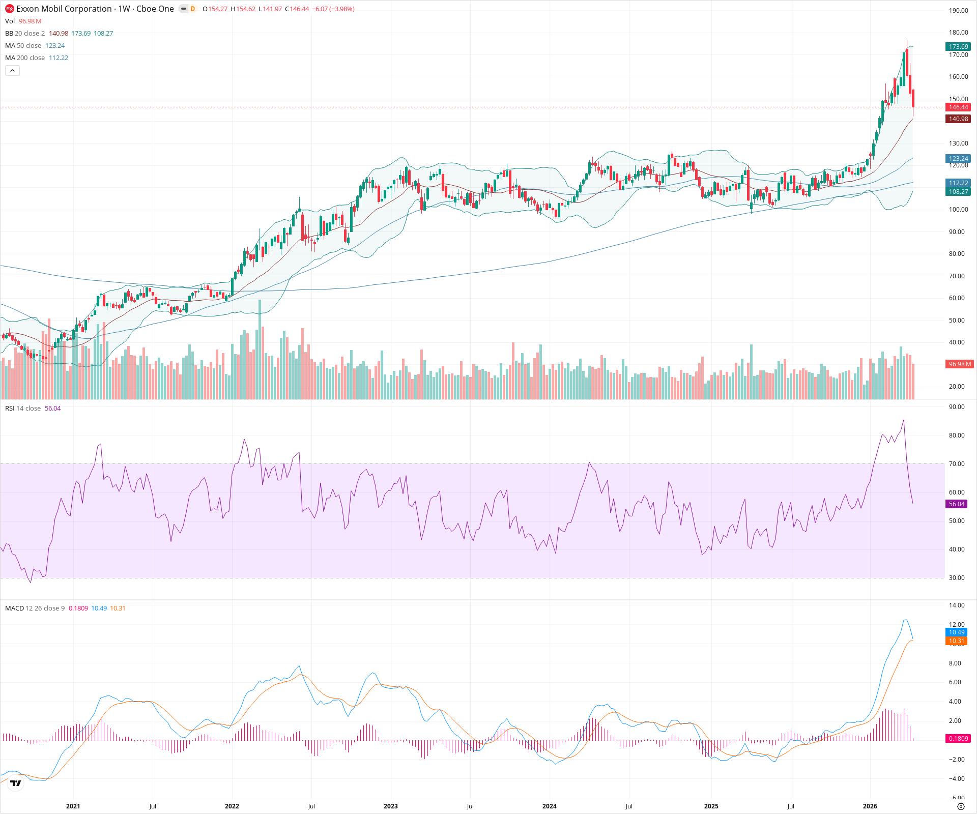 Weekly candlestick price chart for XOM as of 2026-04-18T09:03:26.983Z, showing 20-, 50-, and 200-period SMAs, Bollinger Bands, volume, MACD, RSI, and the current price line with top status bar.