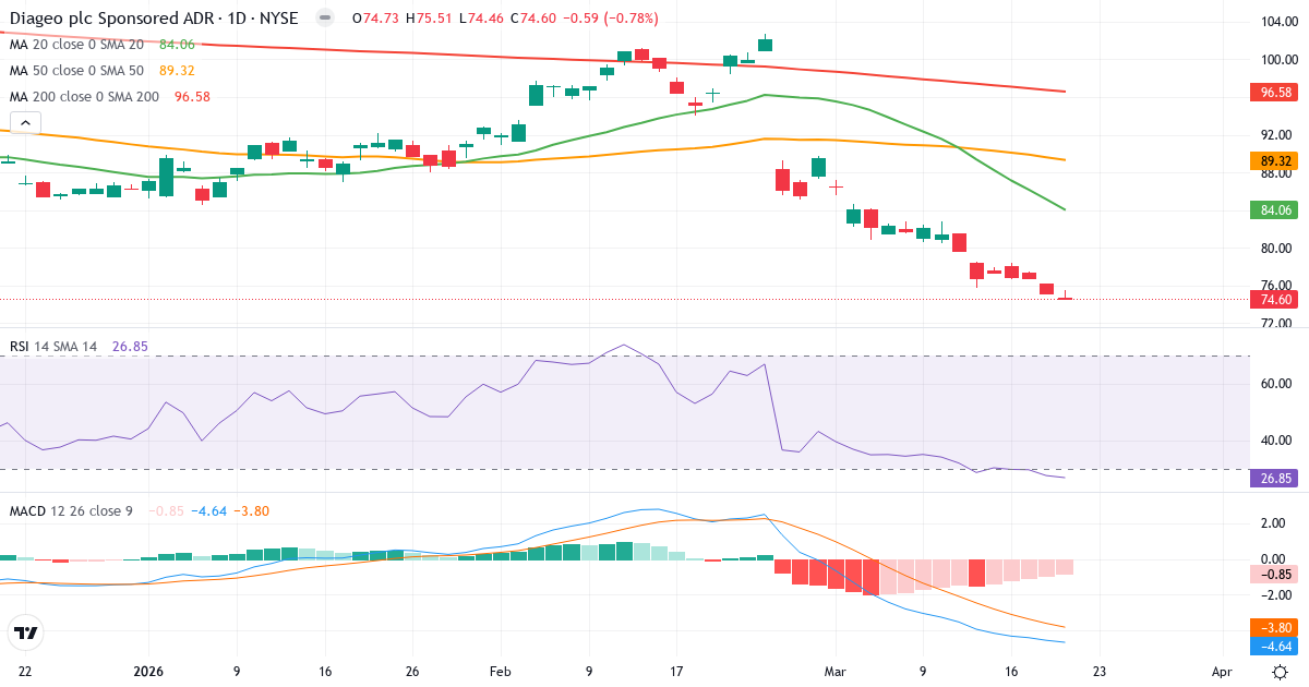 Diageo – Kortsigtet teknisk analyse (3 mdr.) med candlestick, RSI og MACD Teknisk analyse af Diageo (DEO.US) – RSI 27, MACD negativ (bearish), daglig candlestick-graf marts 2026