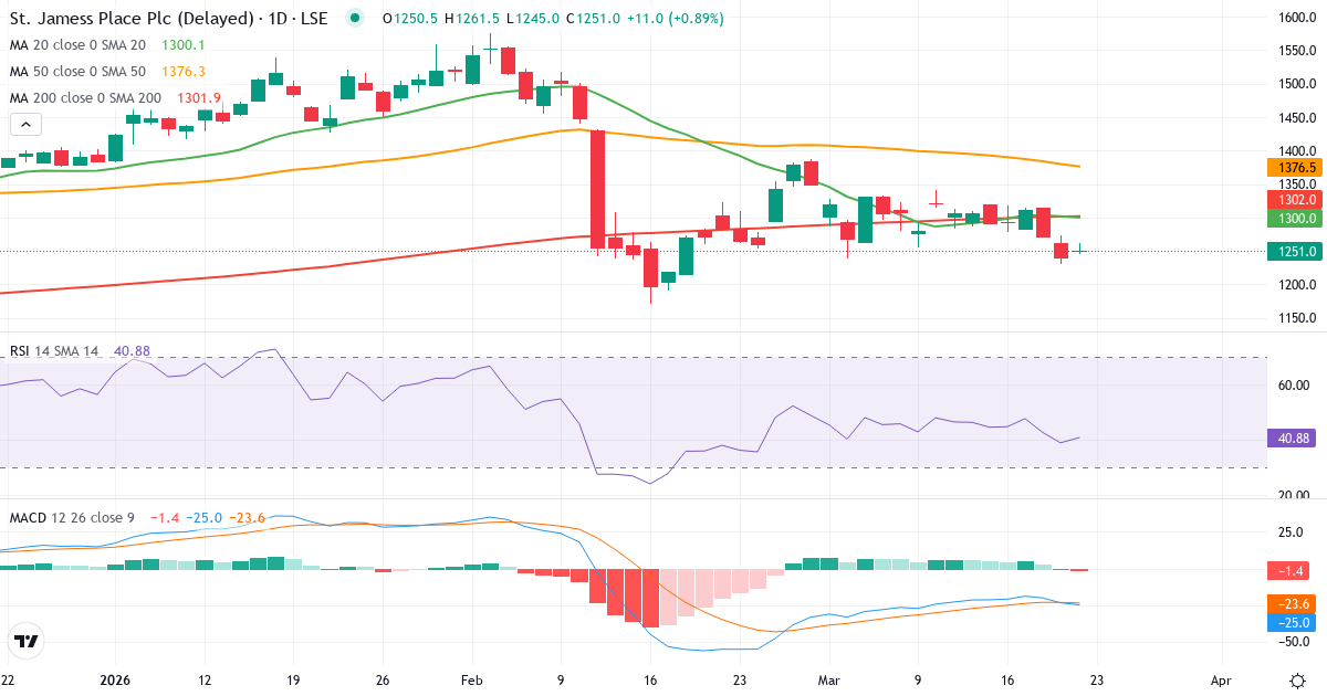 St. James Place – Kortsigtet teknisk analyse (3 mdr.) med candlestick, RSI og MACD Teknisk analyse af St. James Place (STJ.LSE) – RSI 39, MACD negativ (bearish), daglig candlestick-graf marts 2026