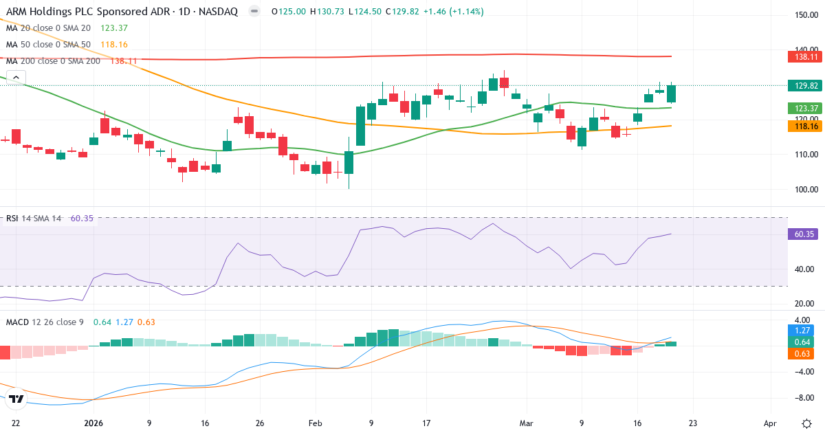 Teknisk analyse af Arm Holdings plc (ARM.US) – RSI 60, MACD positiv (bullish), daglig candlestick-graf marts 2026