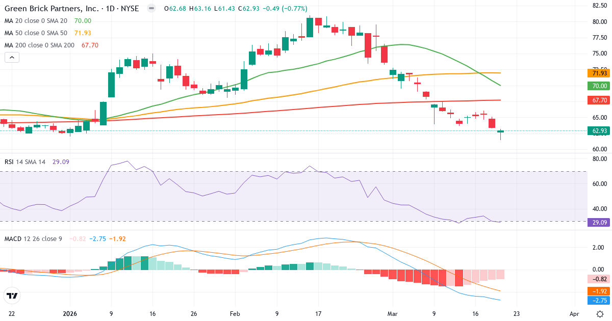 Teknisk analyse af Green Brick Partners (GRBK.US) – RSI 29, MACD negativ (bearish), daglig candlestick-graf marts 2026
