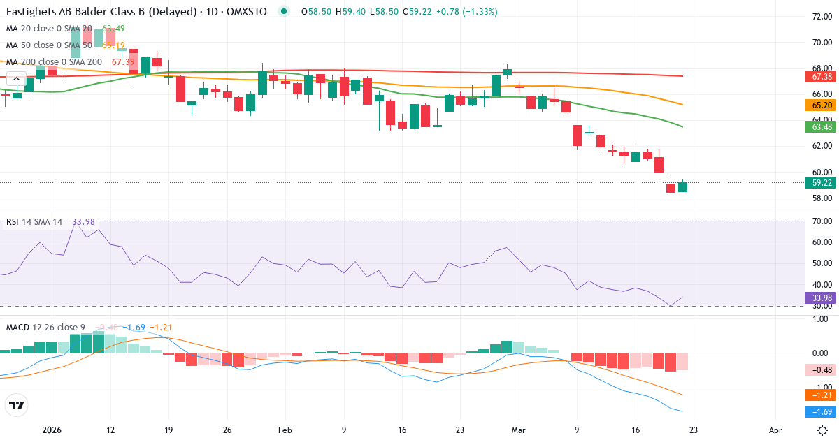 Teknisk analyse af Fastighets AB Balder (BALD-B.ST) – RSI 30, MACD negativ (bearish), daglig candlestick-graf marts 2026