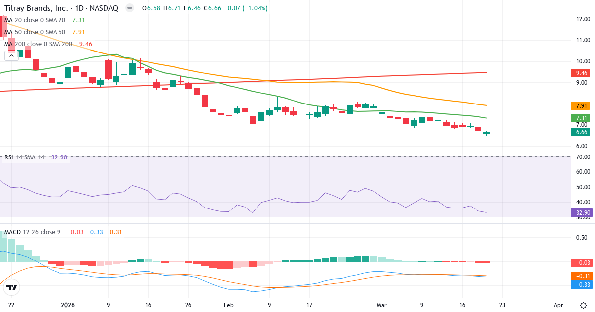 Teknisk analyse af Tilray (TLRY.US) – RSI 27, MACD negativ (bearish), daglig candlestick-graf marts 2026