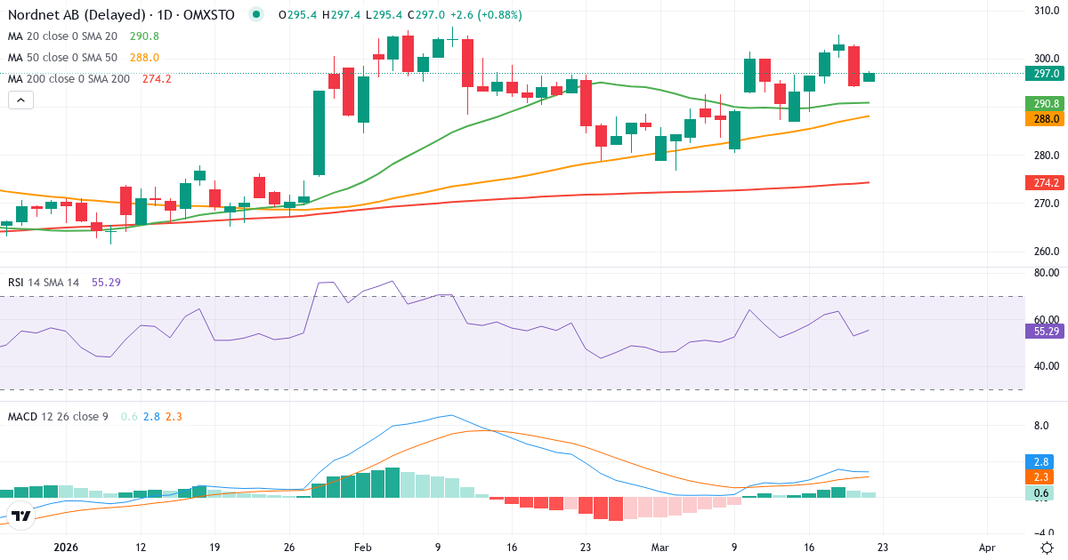 Nordnet – Kortsigtet teknisk analyse (3 mdr.) med candlestick, RSI og MACD Teknisk analyse af Nordnet (SAVE.ST) – RSI 53, MACD positiv (bullish), daglig candlestick-graf marts 2026
