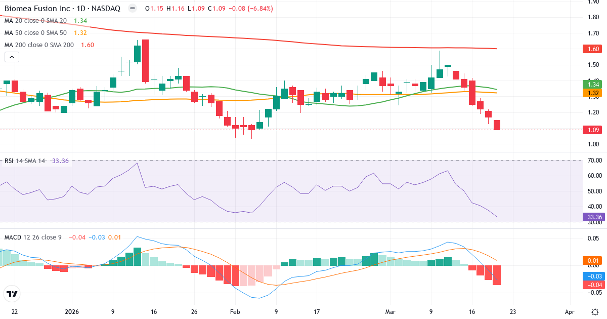 Teknisk analyse af Biomea Fusion (BMEA.US) – RSI 33, MACD negativ (bearish), daglig candlestick-graf marts 2026