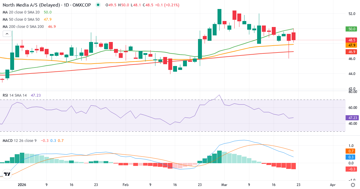 Teknisk analyse af North Media (NORTHM.CO) – RSI 50, MACD positiv (bullish), daglig candlestick-graf marts 2026