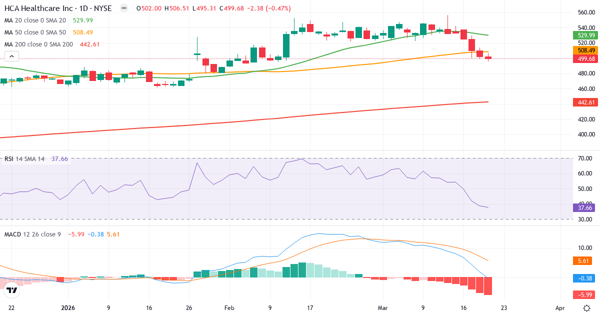 Teknisk analyse af HCA Healthcare (HCA.US) – RSI 36, MACD negativ (bearish), daglig candlestick-graf marts 2026