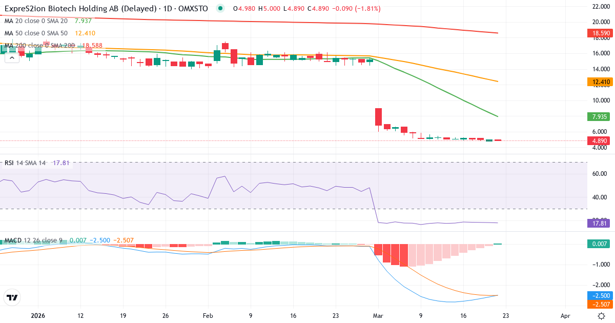 Teknisk analyse af ExpreS2ion Biotech Holding (EXPRS2.ST) – RSI 18, MACD negativ (bearish), daglig candlestick-graf marts 2026