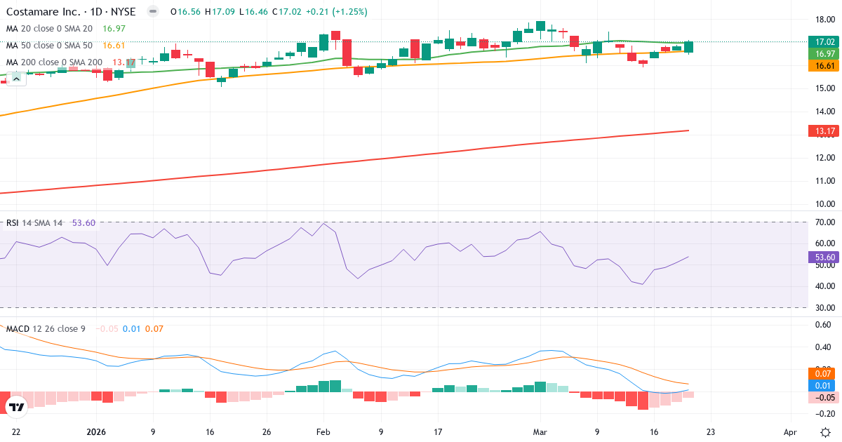 Costamare – Kortsigtet teknisk analyse (3 mdr.) med candlestick, RSI og MACD Teknisk analyse af Costamare (CMRE.US) – RSI 50, MACD positiv (bullish), daglig candlestick-graf marts 2026