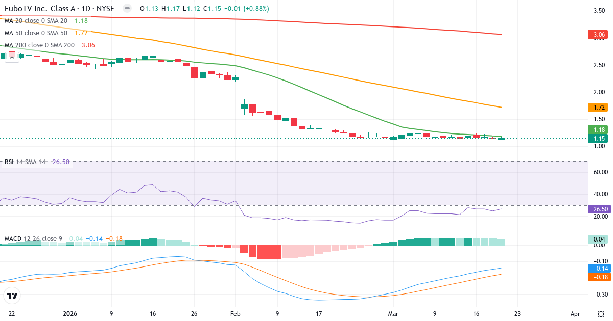 Teknisk analyse af fuboTV (FUBO.US) – RSI 24, MACD negativ (bearish), daglig candlestick-graf marts 2026