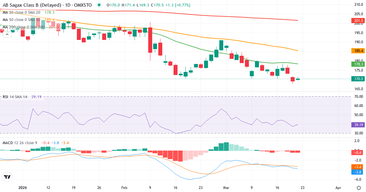 AB Sagax – Kortsigtet teknisk analyse (3 mdr.) med candlestick, RSI og MACD Teknisk analyse af AB Sagax (SAGA-B.ST) – RSI 37, MACD negativ (bearish), daglig candlestick-graf marts 2026