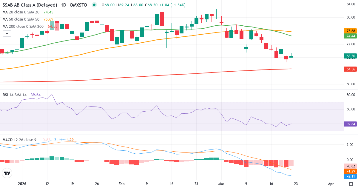 Teknisk analyse af SSAB (SSAB-A.ST) – RSI 37, MACD negativ (bearish), daglig candlestick-graf marts 2026