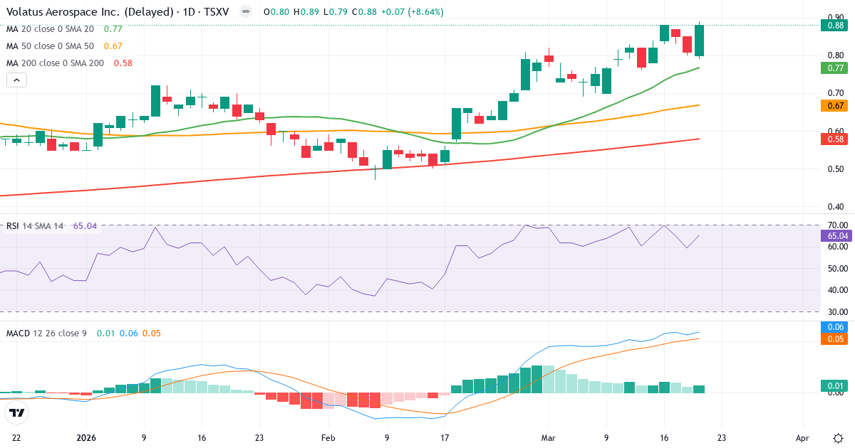 Technische Analyse von Drone Delivery Canada (FLT.V) – RSI 61, MACD positiv (bullisch), tägliche Candlestick-Grafik April 2026
