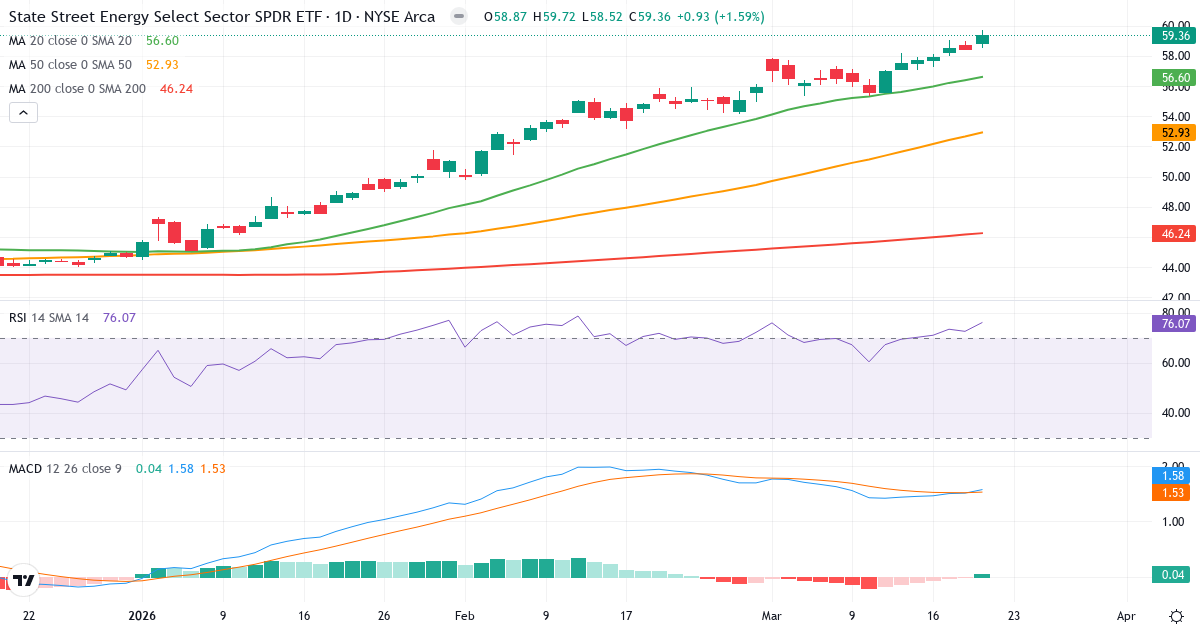 Teknisk analyse af Energy Select Sector Index (SIXE.indx) – RSI 76, MACD positiv (bullish), daglig candlestick-graf marts 2026