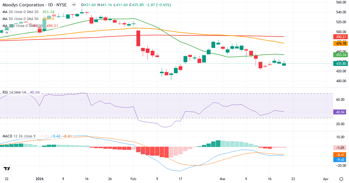 Teknisk analyse af Moody's (MCO.US) – RSI 40, MACD negativ (bearish), daglig candlestick-graf marts 2026