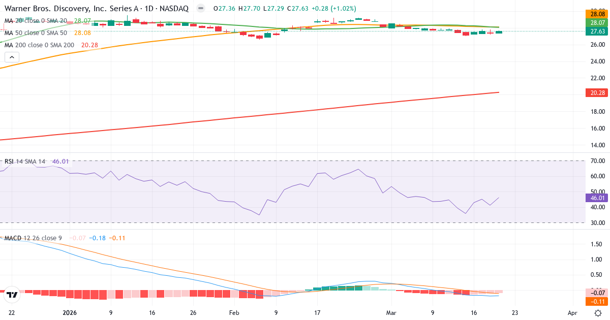 Teknisk analyse af Warner Bros. Discovery (WBD.US) – RSI 43, MACD negativ (bearish), daglig candlestick-graf marts 2026