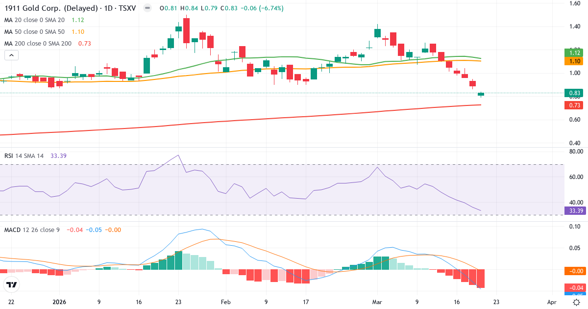 1911 Gold – Kortsigtet teknisk analyse (3 mdr.) med candlestick, RSI og MACD Teknisk analyse af 1911 Gold (AUMB.V) – RSI 36, MACD negativ (bearish), daglig candlestick-graf marts 2026
