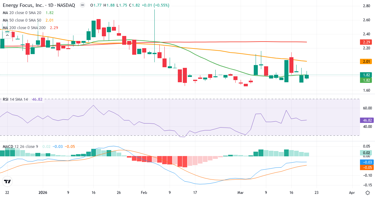 Teknisk analyse af Energy Focus (EFOI.US) – RSI 47, MACD negativ (bearish), daglig candlestick-graf marts 2026