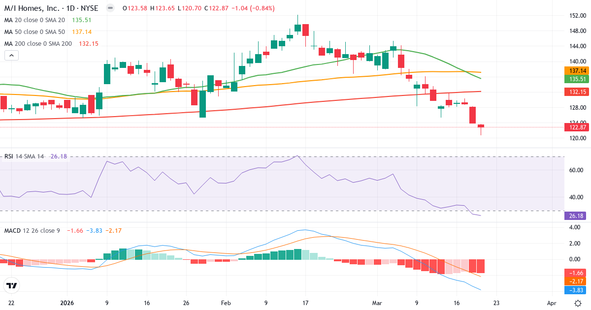 Teknisk analyse af M/I Homes (MHO.US) – RSI 26, MACD negativ (bearish), daglig candlestick-graf marts 2026