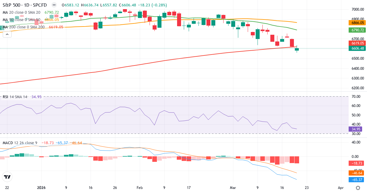 S&P 500 – Kortsigtet teknisk analyse (3 mdr.) med candlestick, RSI og MACD Teknisk analyse af S&P 500 (GSPC.indx) – RSI 30, MACD negativ (bearish), daglig candlestick-graf marts 2026