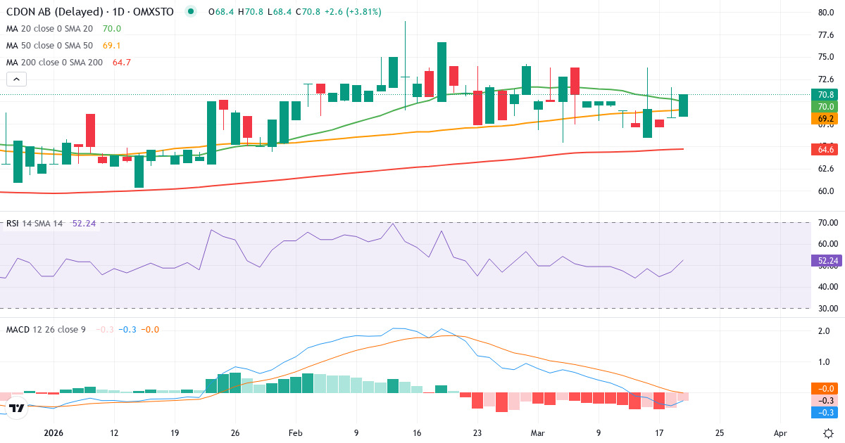 Teknisk analyse af CDON (CDON.ST) – RSI 47, MACD negativ (bearish), daglig candlestick-graf marts 2026