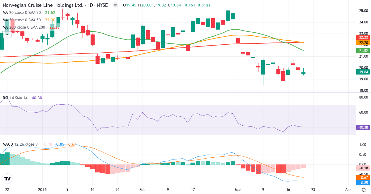 Teknisk analyse af Norwegian Cruise Line (NCLH.US) – RSI 40, MACD negativ (bearish), daglig candlestick-graf marts 2026