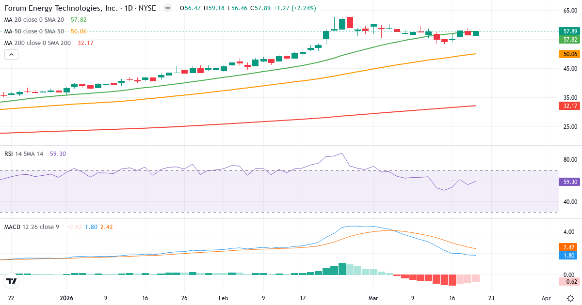 Teknisk analyse af Forum Energy Technologies (FET.US) – RSI 59, MACD positiv (bullish), daglig candlestick-graf marts 2026