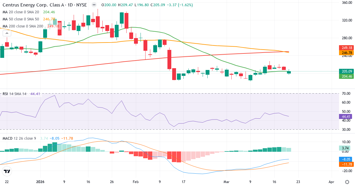 Teknisk analyse af Centrus Energy (LEU.US) – RSI 44, MACD negativ (bearish), daglig candlestick-graf marts 2026
