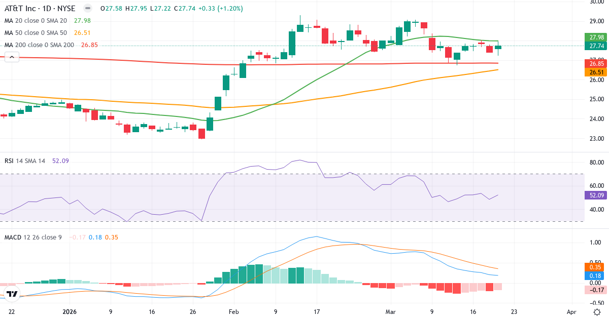 AT & T – Kortsigtet teknisk analyse (3 mdr.) med candlestick, RSI og MACD Teknisk analyse af AT & T (T.US) – RSI 52, MACD positiv (bullish), daglig candlestick-graf marts 2026