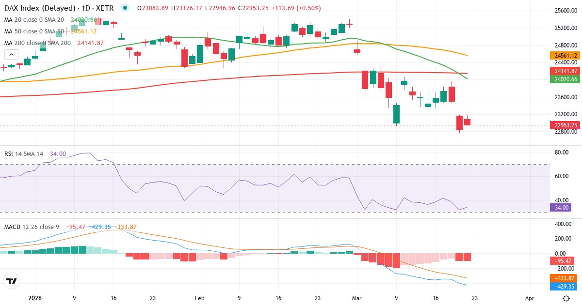 Teknisk analyse af DAX Index (GDAXI.indx) – RSI 28, MACD negativ (bearish), daglig candlestick-graf marts 2026