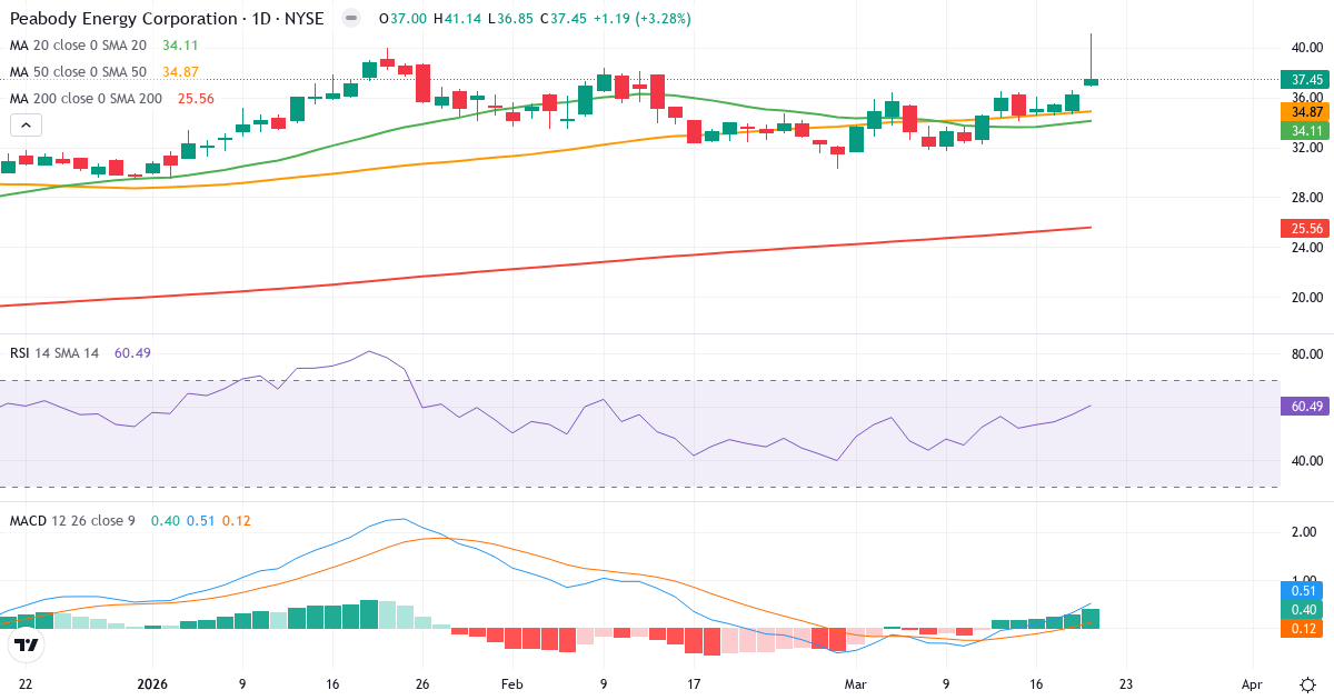Teknisk analyse af Peabody Energy (BTU.US) – RSI 60, MACD positiv (bullish), daglig candlestick-graf marts 2026