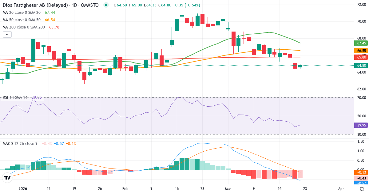 Teknisk analyse af Diös Fastigheter (DIOS.ST) – RSI 32, MACD negativ (bearish), daglig candlestick-graf marts 2026