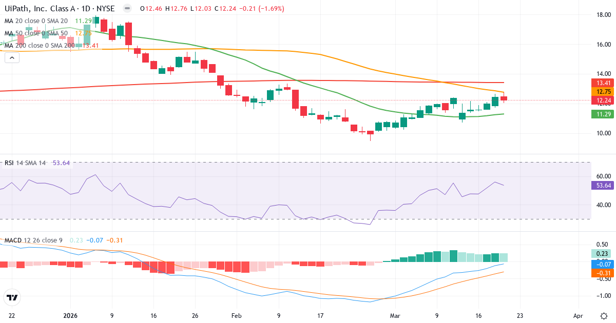 Teknisk analyse af UiPath (PATH.US) – RSI 54, MACD negativ (bearish), daglig candlestick-graf marts 2026