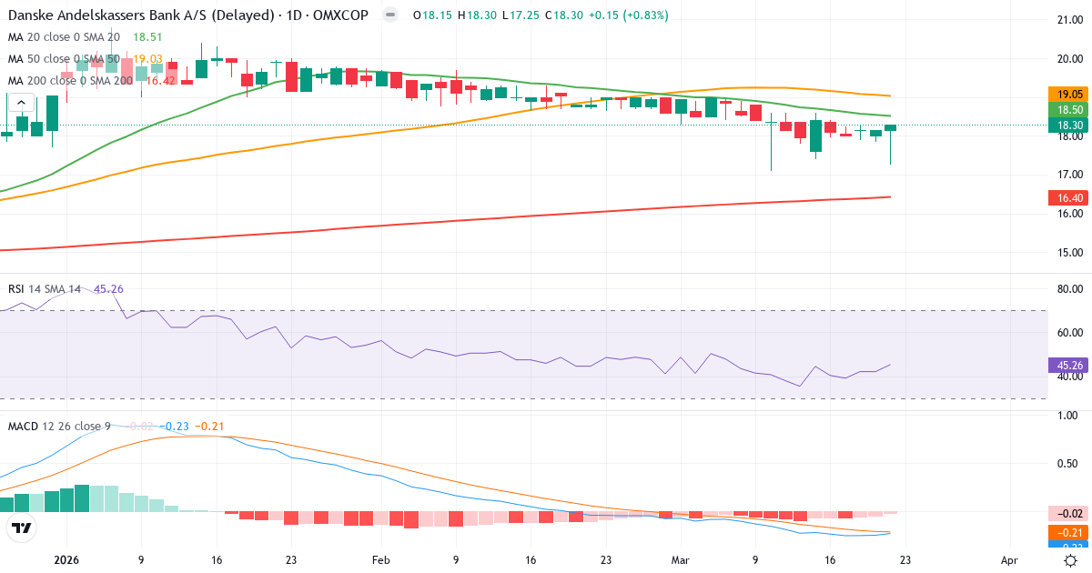 Danske Andelskassers Bank – Kortsigtet teknisk analyse (3 mdr.) med candlestick, RSI og MACD Teknisk analyse af Danske Andelskassers Bank (DAB.CO) – RSI 45, MACD negativ (bearish), daglig candlestick-graf marts 2026