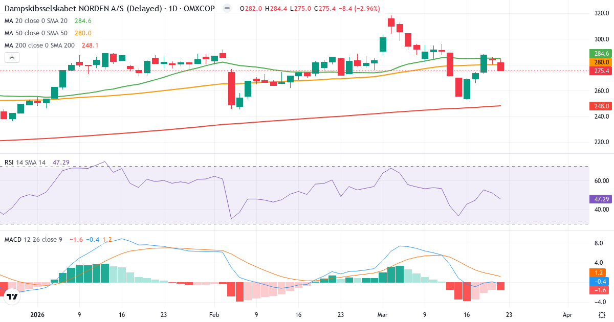 Teknisk analyse af D/S Norden (DNORD.CO) – RSI 48, MACD positiv (bullish), daglig candlestick-graf marts 2026