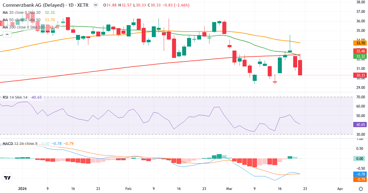 Commerzbank – Kortsigtet teknisk analyse (3 mdr.) med candlestick, RSI og MACD Teknisk analyse af Commerzbank (CBK.XETRA) – RSI 41, MACD negativ (bearish), daglig candlestick-graf marts 2026