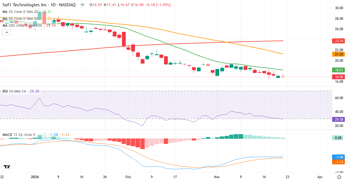 Teknisk analyse af SoFi Technologies (SOFI.US) – RSI 29, MACD negativ (bearish), daglig candlestick-graf marts 2026