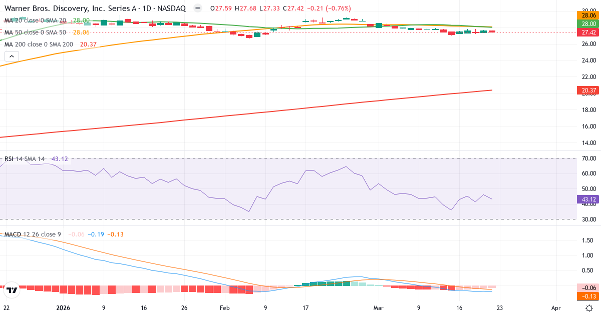 Teknisk analyse af Warner Bros. Discovery (WBD.US) – RSI 43, MACD negativ (bearish), daglig candlestick-graf marts 2026