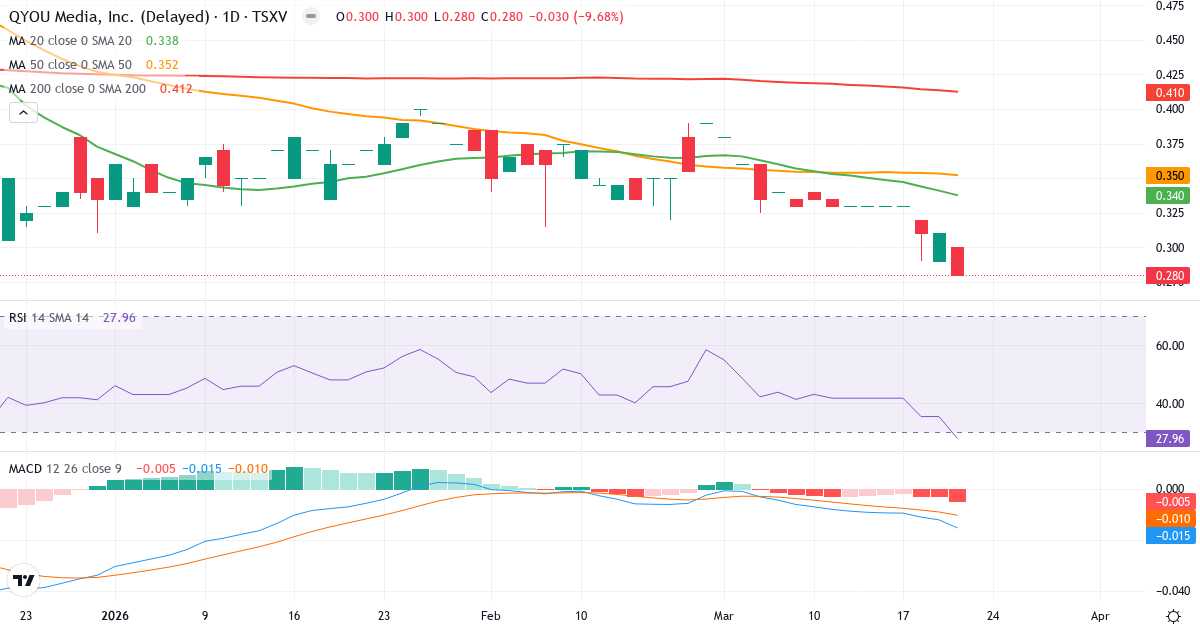 QYOU Media – Kortsigtet teknisk analyse (3 mdr.) med candlestick, RSI og MACD Teknisk analyse af QYOU Media (QYOU.V) – RSI 25, MACD negativ (bearish), daglig candlestick-graf marts 2026