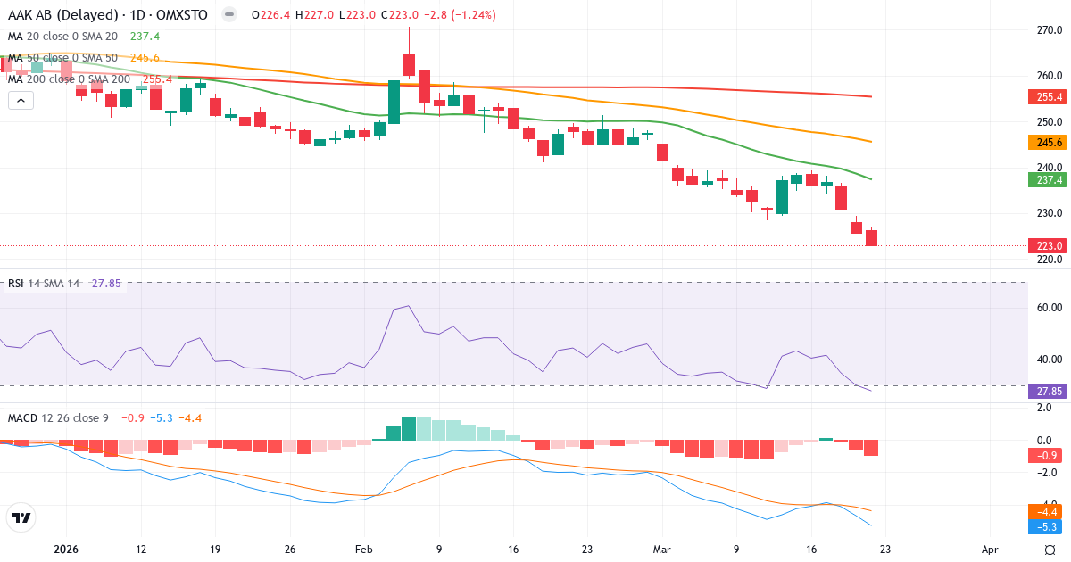Teknisk analyse af AAK AB (publ.) (AAK.ST) – RSI 28, MACD negativ (bearish), daglig candlestick-graf marts 2026