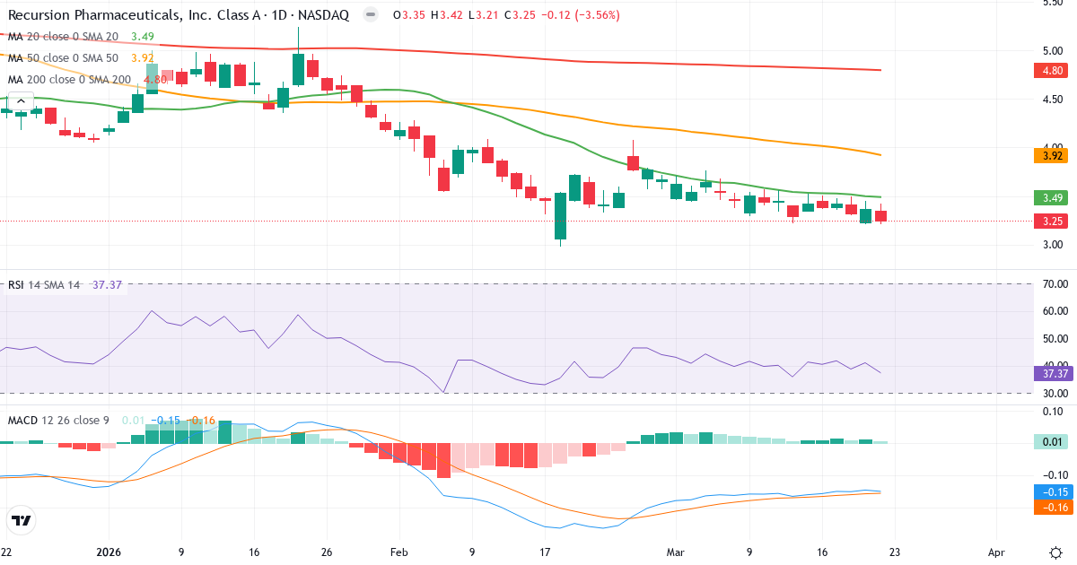 Teknisk analyse af Recursion Pharmaceuticals (RXRX.US) – RSI 37, MACD negativ (bearish), daglig candlestick-graf marts 2026